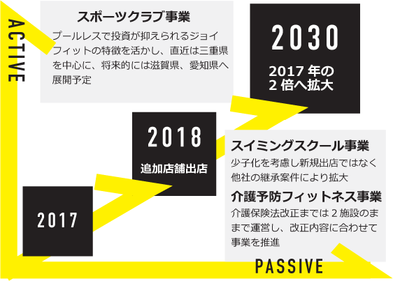 2つの軸で事業拡大に邁進図