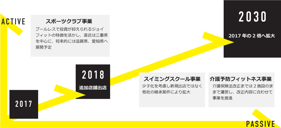 2つの軸で事業拡大に邁進図