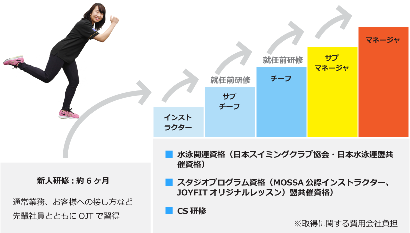 インストラクターとして長期的なキャリアパスを用意図